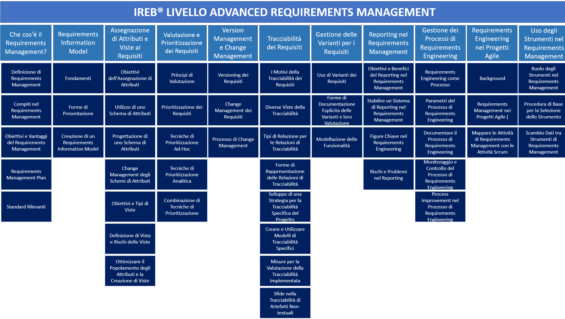 Contenuti della certificazione CPRE Advanced Level Requirements Management